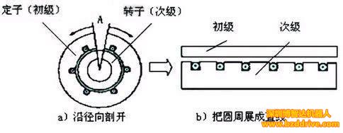 高速機床上會應(yīng)用直線電機嗎？