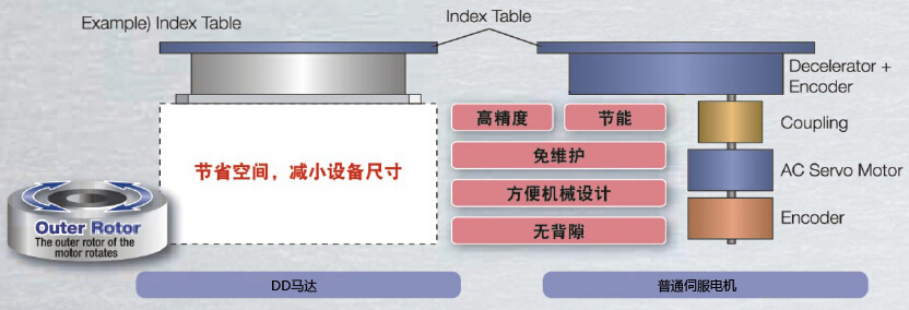 [DD馬達]DD馬達和伺服電機有什么區(qū)別？