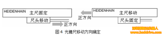 直線電機高精度要求