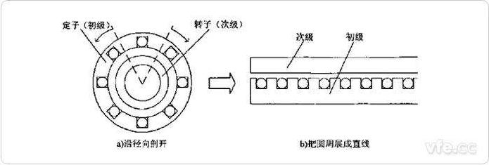 直線電機(jī)有那幾個(gè)分類(lèi)