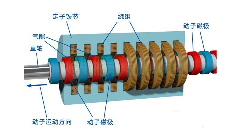 直線電機(jī)有那幾個(gè)分類(lèi)
