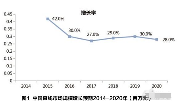 直線電機市場增長及預測