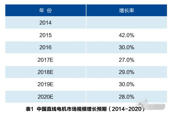直線電機市場增長及預測