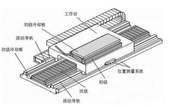 磁懸?。ㄖ本€電機）高速龍門加工中心結(jié)構設計