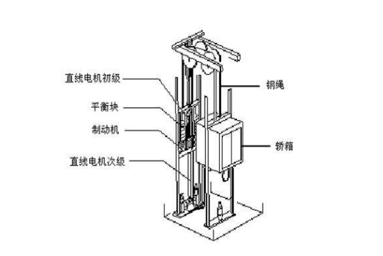現(xiàn)有傳統(tǒng)電梯與直線電機電梯的比較 （一）