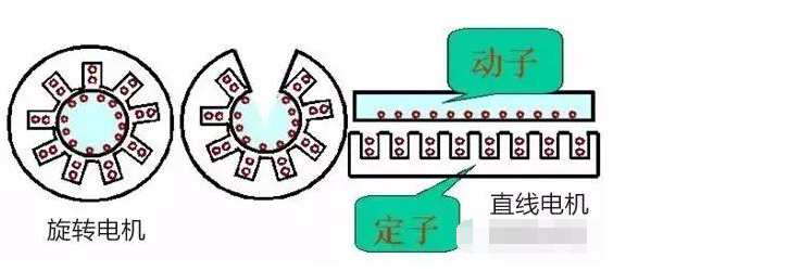 「直線電機工作原理」直線電機結(jié)構(gòu)、原理以及特點介紹！