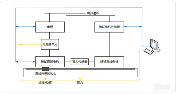 如何測(cè)試直線(xiàn)電機(jī)推力波動(dòng)