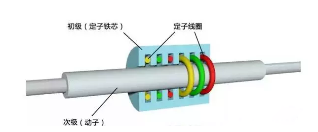 [直線電機(jī)的分類]有哪些類型的直線電機(jī)？其結(jié)構(gòu)如何？