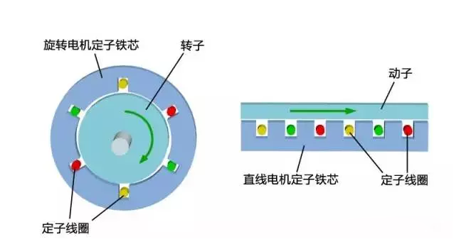 [直線電機(jī)的分類]有哪些類型的直線電機(jī)？其結(jié)構(gòu)如何？
