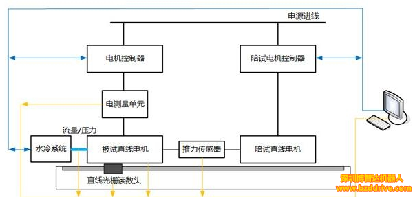 「直線電機(jī)應(yīng)用」直線電機(jī)測試控制系統(tǒng)是怎么樣的？