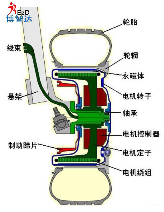 [輪轂電機]輪轂電機詳細介紹，博智達解析輪轂電機知識!