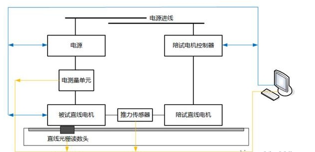 「直線電機」直線電機引起的推力波動有什么樣的危害？