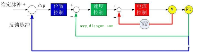 「伺服電機」伺服電機是如何實現(xiàn)精準(zhǔn)定位？