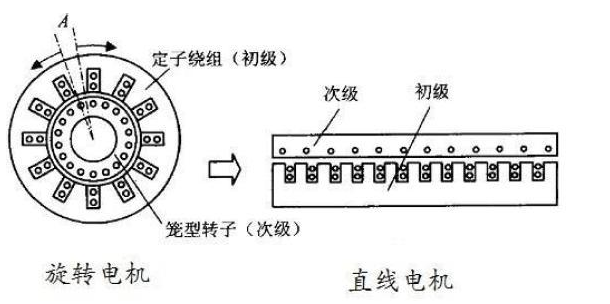 [直線電機構(gòu)造]直線電機的構(gòu)造定子動子科普！
