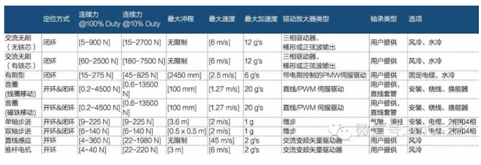 [直線電機(jī)]沒有傳動的直線電機(jī)技術(shù)！