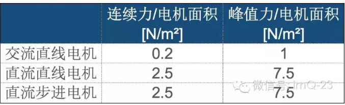 [直線電機(jī)]沒有傳動的直線電機(jī)技術(shù)！