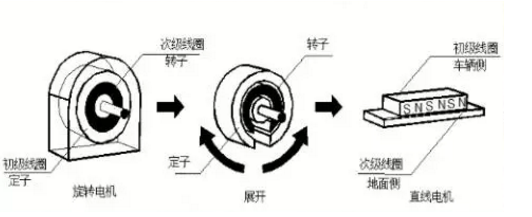 [直線電機應(yīng)用]直線電機在輪軌交通中的應(yīng)用！