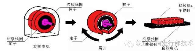 [直線電機(jī)應(yīng)用]直線電機(jī)在車(chē)輛上的應(yīng)用介紹！