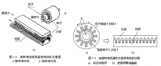 [直線電機知識]直線電機的基本結(jié)構(gòu)是什么樣子的？