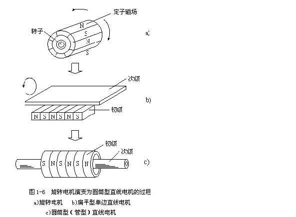 [直線電機知識]直線電機的基本結(jié)構(gòu)是什么樣子的？