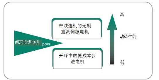[步進電機]為什么步進電機可以替代伺服電機？