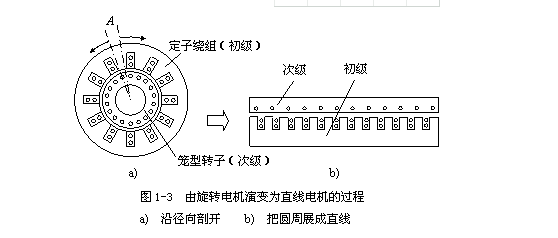 [直線電機(jī)]直線電機(jī)的工作原理詳細(xì)介紹！直線電機(jī)如何運(yùn)作的？