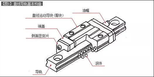[直線導(dǎo)軌]直線導(dǎo)軌的基本構(gòu)造介紹！