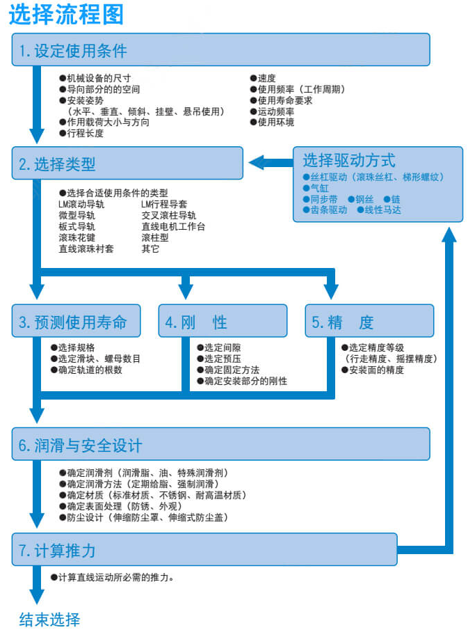 [直線導(dǎo)軌]直線導(dǎo)軌如何選型？選擇的時(shí)候要注意哪些問題？