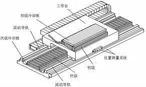 [直線電機]加工中心中使用直線電機有什么樣的優(yōu)點？