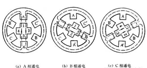 步進(jìn)電機的工作原理細(xì)分介紹！