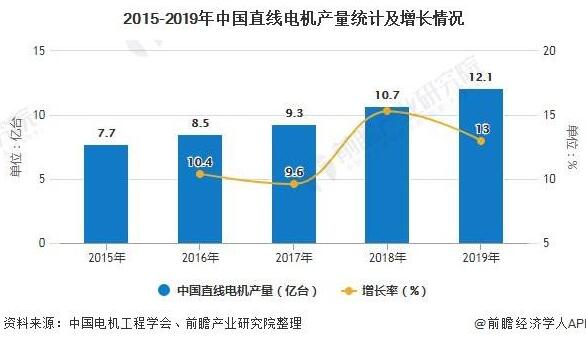 2020年中國直線電機(jī)行業(yè)市場分析報(bào)告！