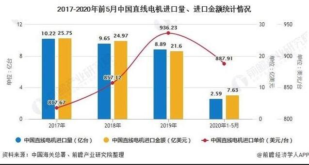 2020年中國直線電機(jī)行業(yè)市場分析報(bào)告！