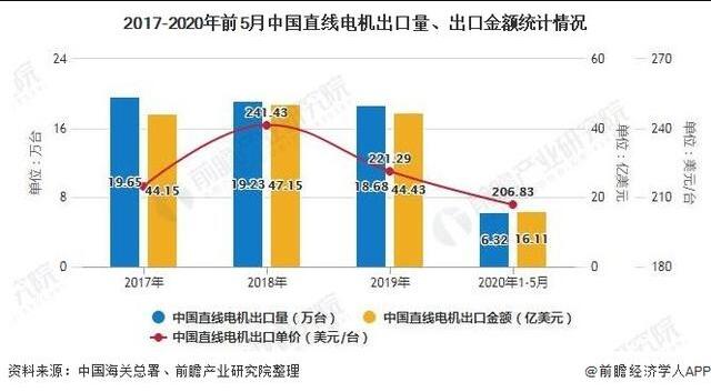 2020年中國直線電機(jī)行業(yè)市場分析報(bào)告！