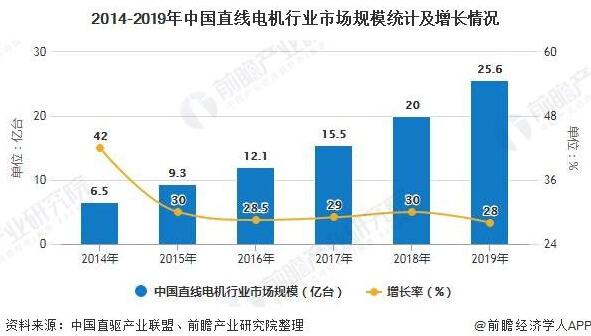 2020年中國直線電機(jī)行業(yè)市場分析報(bào)告！