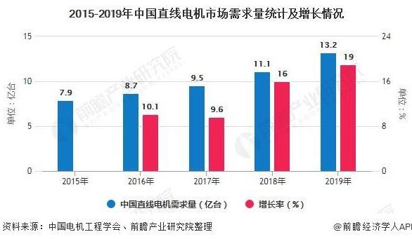 2020年中國直線電機(jī)行業(yè)市場分析報(bào)告！