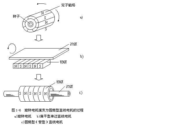 [直線電機(jī)]直線電機(jī)原理結(jié)構(gòu)圖介紹！