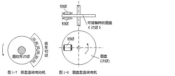[直線電機(jī)]直線電機(jī)原理結(jié)構(gòu)圖介紹！